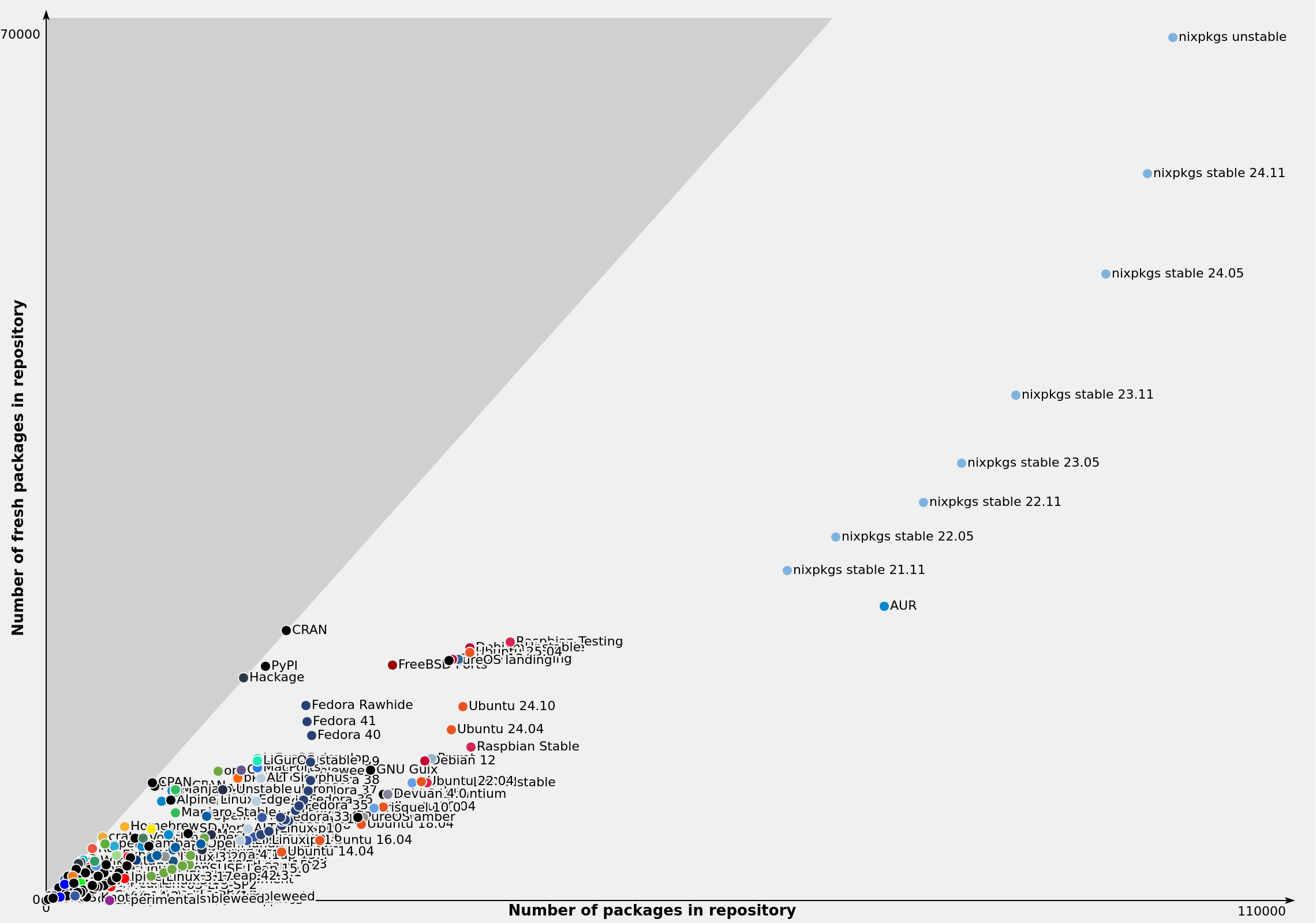 repology graph